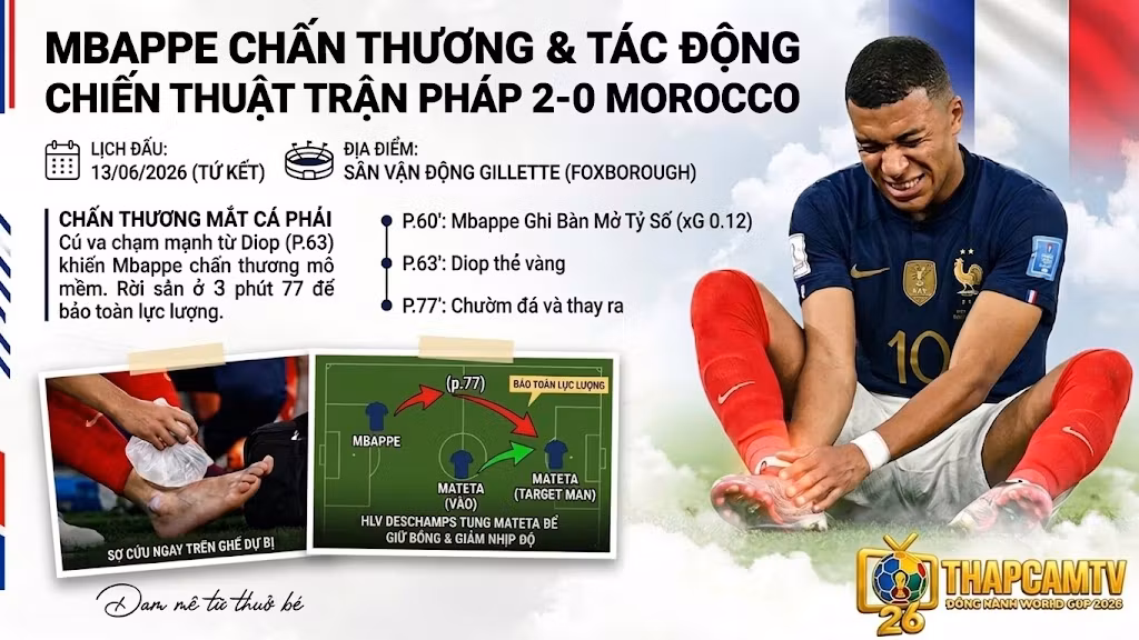 Mbappe Chấn Thương Ở Trận Pháp vs Morocco: Ám Ảnh Tại Tứ Kết World Cup 2026