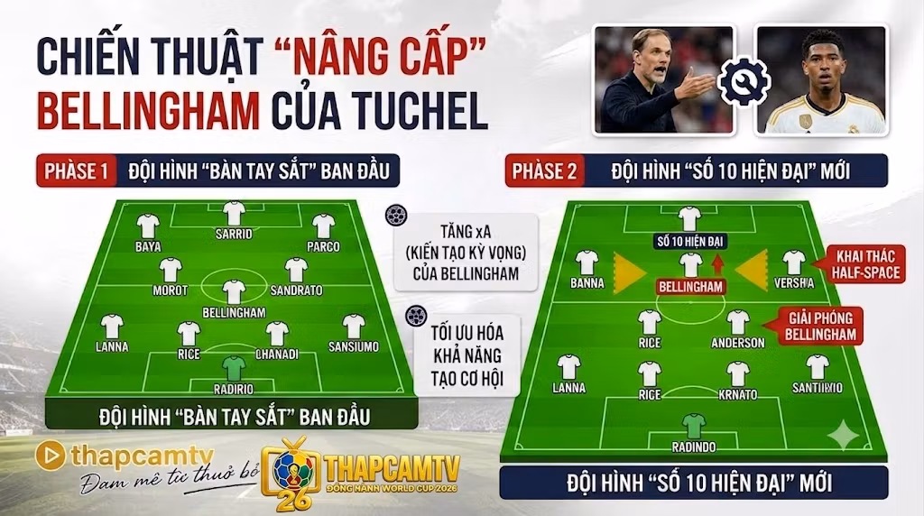 "Sơ đồ chiến thuật từ Thapcamtv chi tiết hóa cách HLV Thomas Tuchel 'nâng cấp' Jude Bellingham. So sánh sơ đồ Phase 1 (Low Block) và Phase 2 (Số 10 hiện đại), hiển thị các vị trí Rice, Anderson hỗ trợ giải phóng Bellingham khai thác half-space để tăng chỉ số xA."