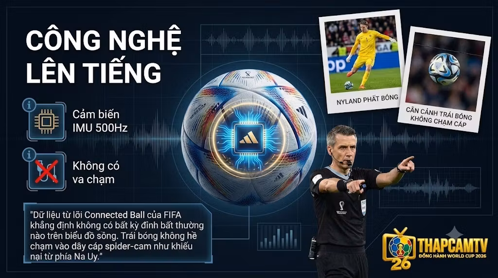 Bảng đồ họa công nghệ chi tiết hiển thị dữ liệu từ hệ thống Adidas Connected Ball để giải quyết tranh cãi về việc bóng chạm cáp trong trận tứ kết World Cup 2026, với hình ảnh trái bóng chứa chip, biểu đồ sóng IMU không có biến động, và phán quyết của trọng tài.