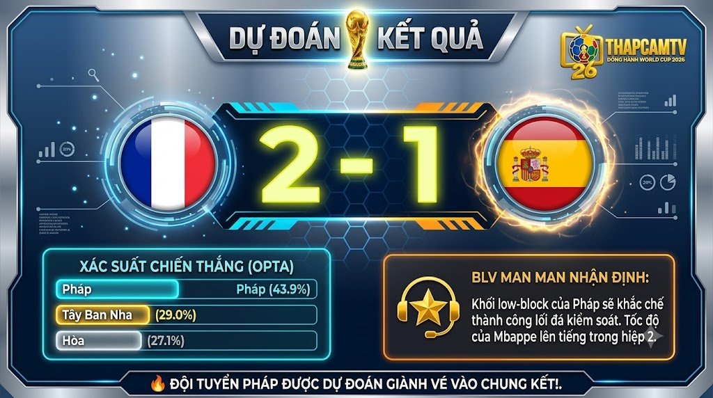 BLV Man Man dự đoán tỷ số Pháp 2-1 Tây Ban Nha dựa trên xác suất chiến thắng của Opta và dữ liệu chuyên môn trận bán kết World Cup 2026.