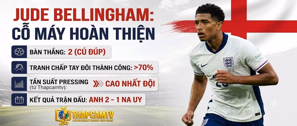 "Infographic từ Thapcamtv tổng hợp đường đến bán kết của tuyển Anh tại World Cup 2026. Hiển thị tỷ số 2-1 trước Na Uy ở tứ kết, bối cảnh thời tiết khắc nghiệt tại Miami, và hướng tới trận đấu tiếp theo gặp Argentina."