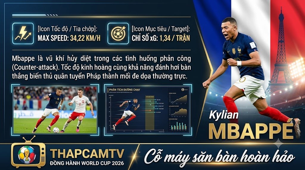 Dữ liệu thống kê tốc độ bứt phá và chỉ số xG của Kylian Mbappe trong các tình huống phản công của đội tuyển Pháp tại World Cup 2026 trên Thapcamtv.