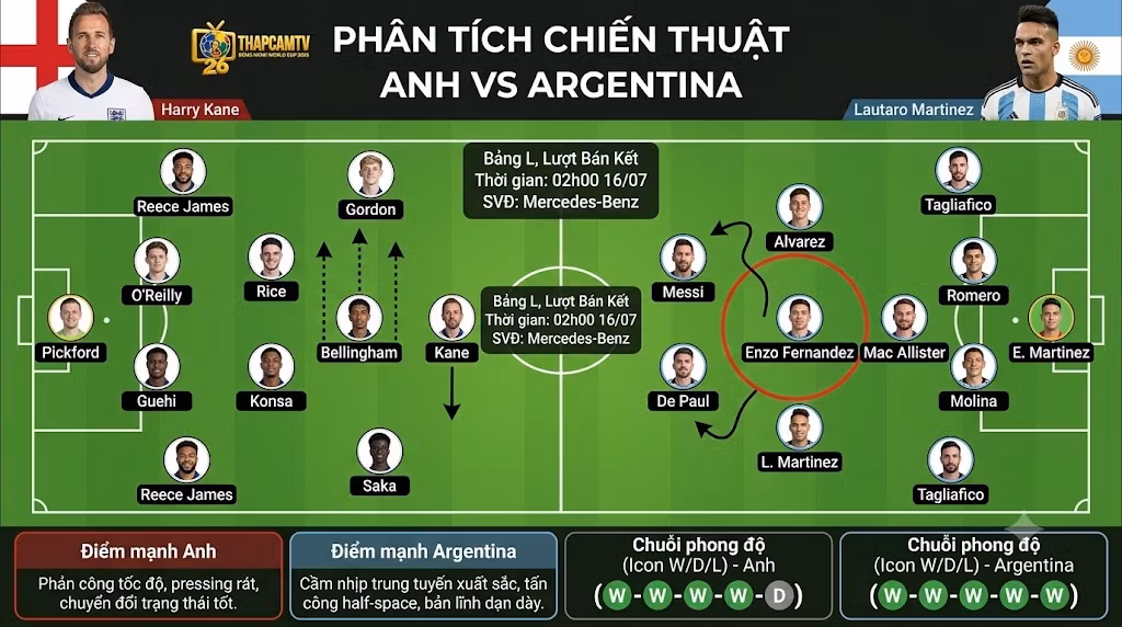 Phân tích sa bàn chiến thuật và đội hình dự kiến trận Anh vs Argentina. Hệ thống 4-2-3-1 của HLV Thomas Tuchel đối đầu 4-1-3-2 của HLV Lionel Scaloni.