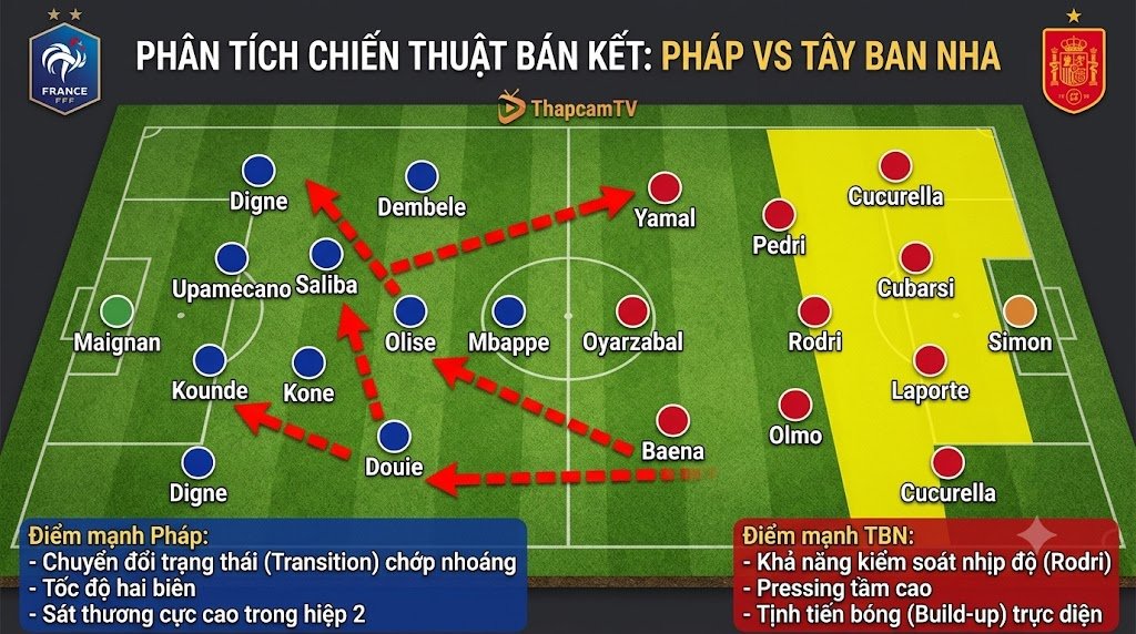 Sa bàn phân tích khối đội hình chiến thuật và hướng tấn công trong trận đấu giữa tuyển Pháp và tuyển Tây Ban Nha tại vòng bán kết World Cup 2026.