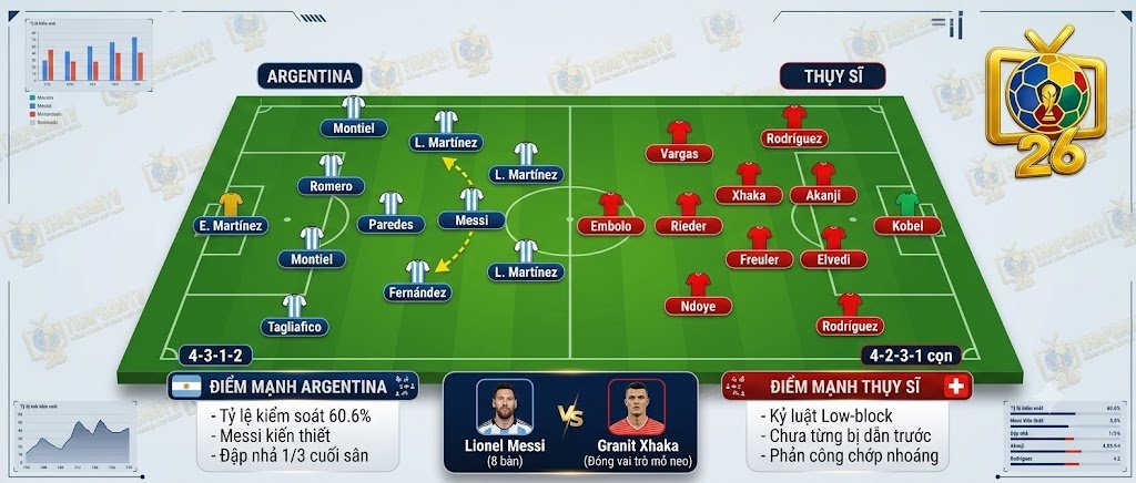 Phân tích sa bàn chiến thuật và sơ đồ đội hình dự kiến 4-3-1-2 của Argentina đối đầu khối low-block của Thụy Sĩ trên ThapcamTV.