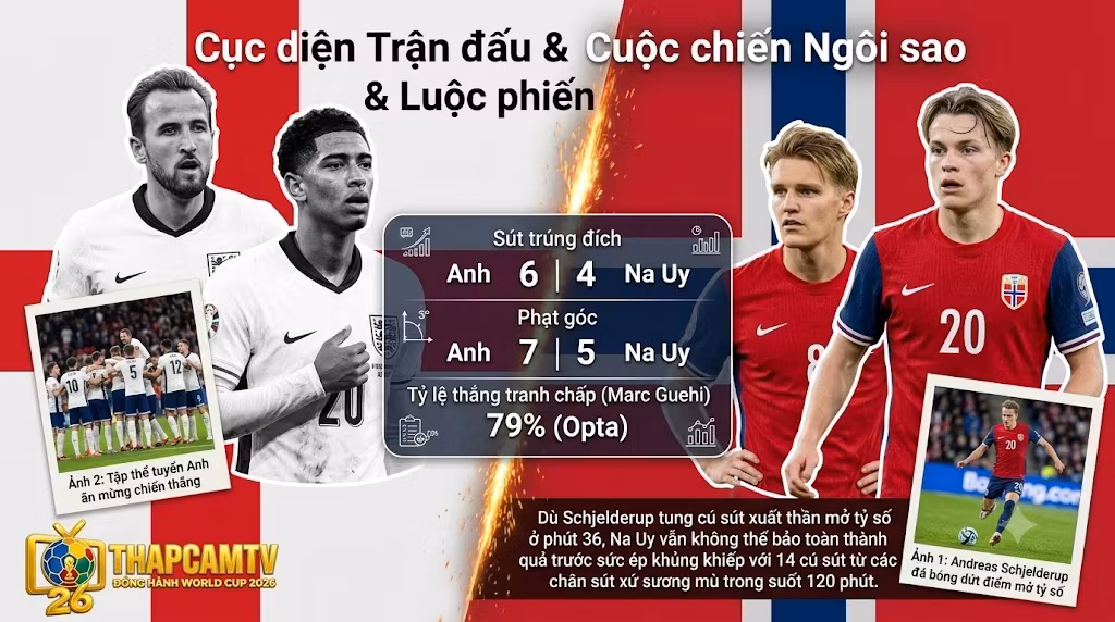Cục diện trận đấu và thông số thống kê áp đảo của đội tuyển Anh trước Na Uy trong trận tứ kết World Cup 2026.